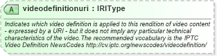 XSD Diagram of videodefinitionuri in schema newsml-g2_2_23-spec-all-core_xsd (News Markup Language (NewsML) - Core)