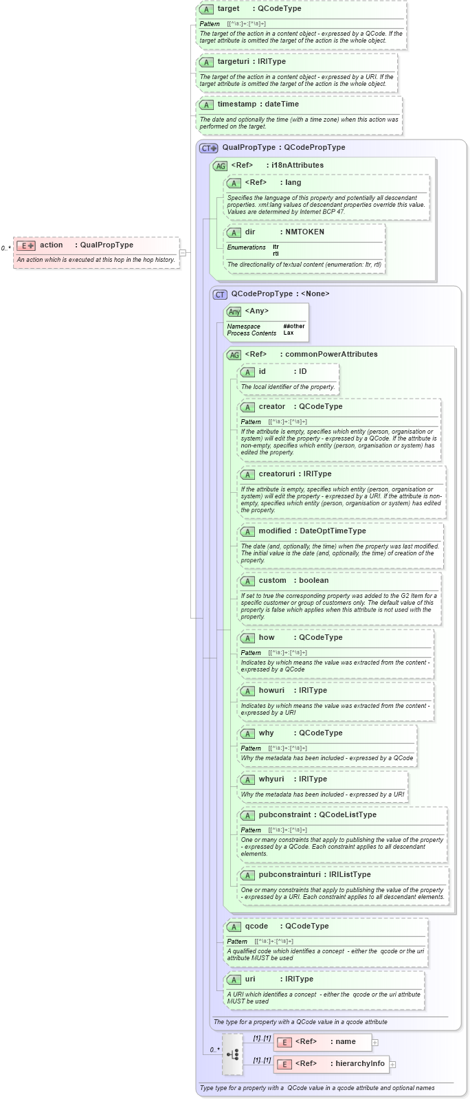 XSD Diagram of action in schema newsml-g2_2_20-spec-all-power_xsd (News Markup Language (NewsML) - Power)