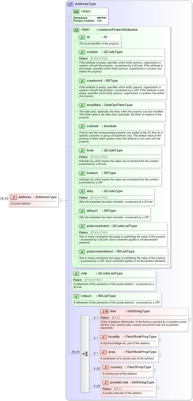 XSD Diagram of address in schema newsml-g2_2_20-spec-all-power_xsd (News Markup Language (NewsML) - Power)