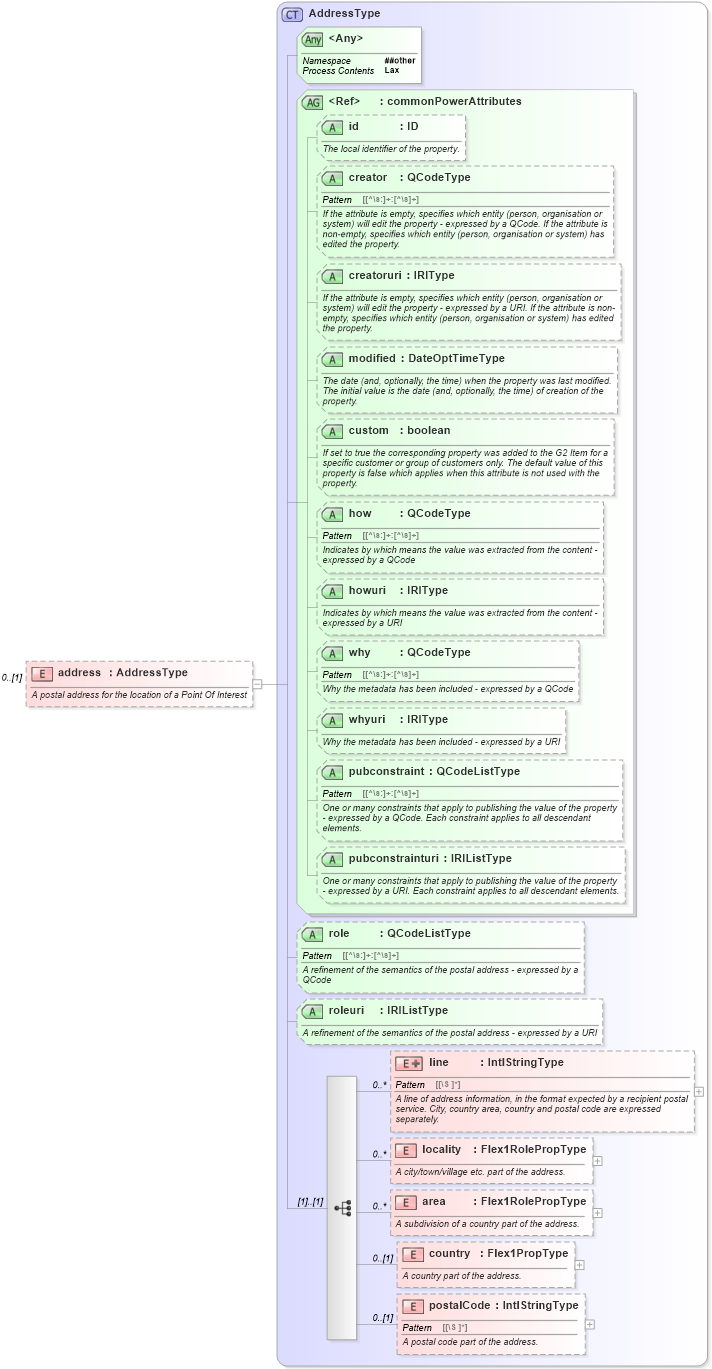 XSD Diagram of address in schema newsml-g2_2_20-spec-all-power_xsd (News Markup Language (NewsML) - Power)