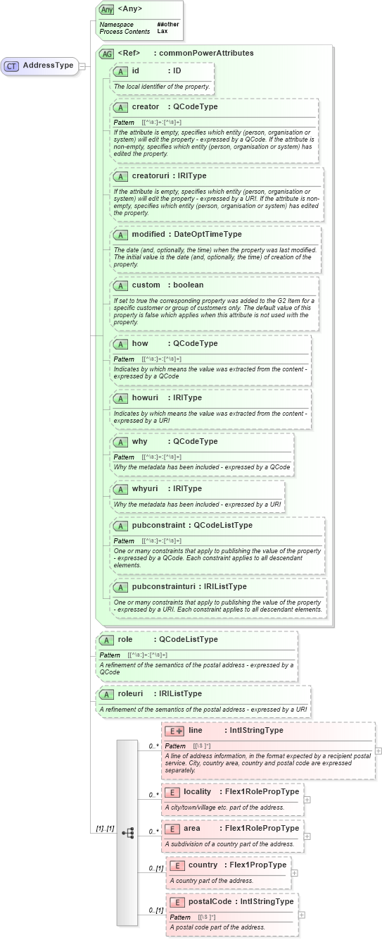 XSD Diagram of AddressType in schema newsml-g2_2_20-spec-all-power_xsd (News Markup Language (NewsML) - Power)