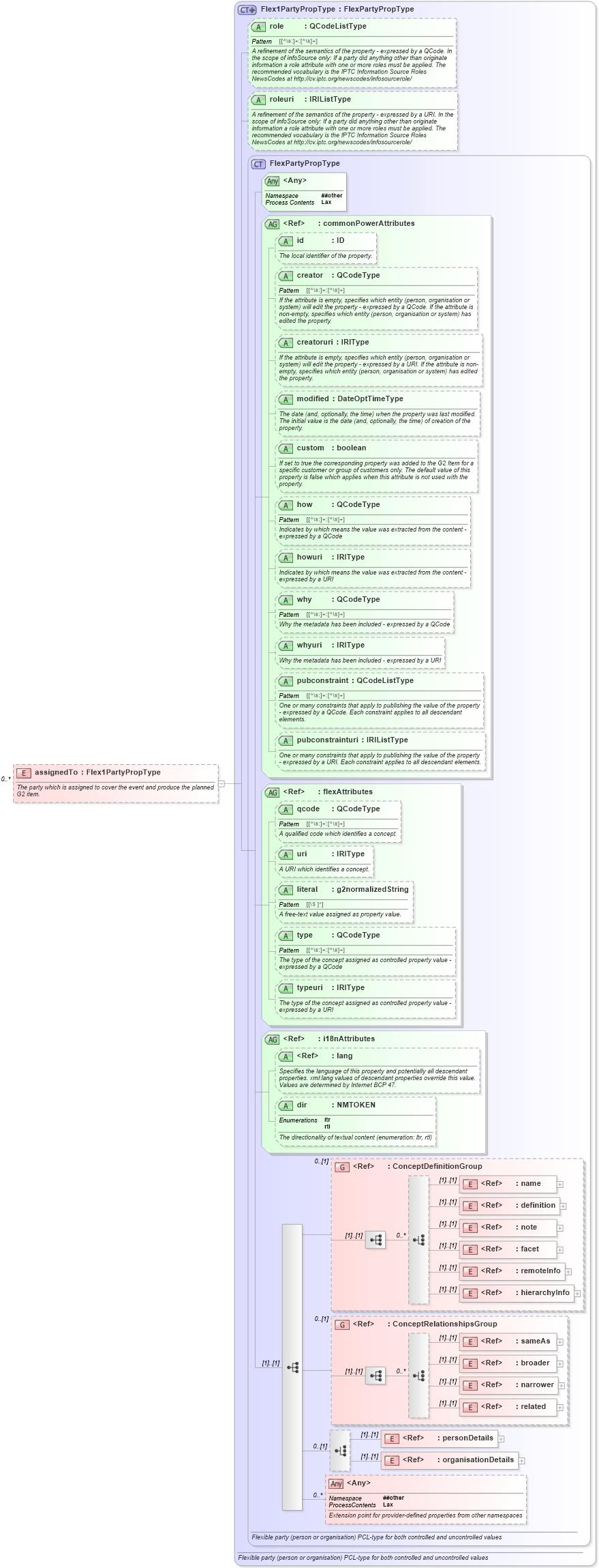 XSD Diagram of assignedTo in schema newsml-g2_2_20-spec-all-power_xsd (News Markup Language (NewsML) - Power)