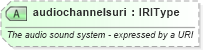 XSD Diagram of audiochannelsuri in schema newsml-g2_2_20-spec-all-power_xsd (News Markup Language (NewsML) - Power)