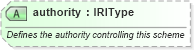 XSD Diagram of authority in schema newsml-g2_2_20-spec-all-power_xsd (News Markup Language (NewsML) - Power)