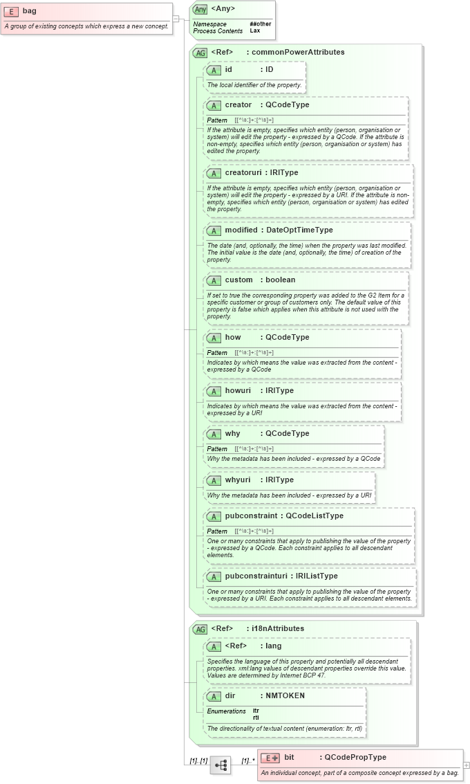 XSD Diagram of bag in schema newsml-g2_2_20-spec-all-power_xsd (News Markup Language (NewsML) - Power)