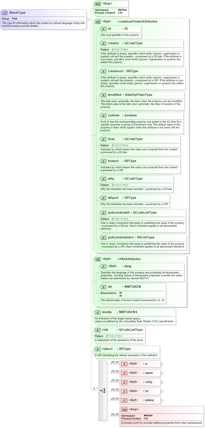 XSD Diagram of BlockType in schema newsml-g2_2_20-spec-all-power_xsd (News Markup Language (NewsML) - Power)