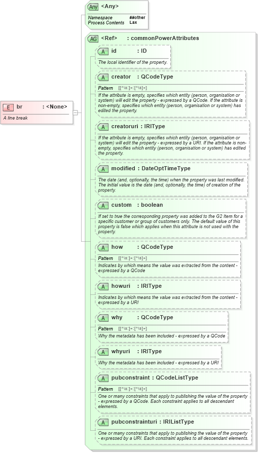 XSD Diagram of br in schema newsml-g2_2_20-spec-all-power_xsd (News Markup Language (NewsML) - Power)