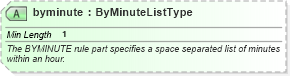 XSD Diagram of byminute in schema newsml-g2_2_20-spec-all-power_xsd (News Markup Language (NewsML) - Power)