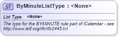 XSD Diagram of ByMinuteListType in schema newsml-g2_2_20-spec-all-power_xsd (News Markup Language (NewsML) - Power)