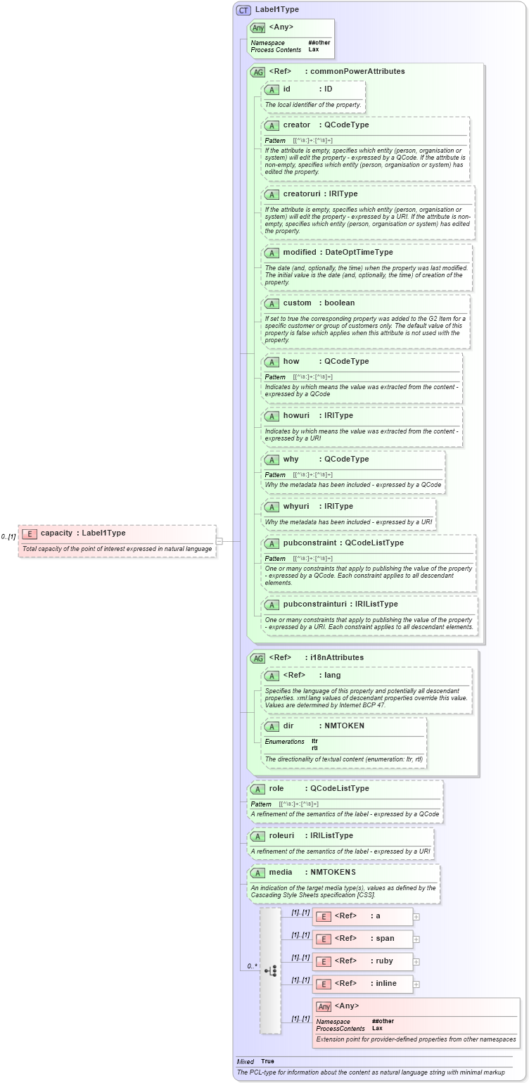 XSD Diagram of capacity in schema newsml-g2_2_20-spec-all-power_xsd (News Markup Language (NewsML) - Power)