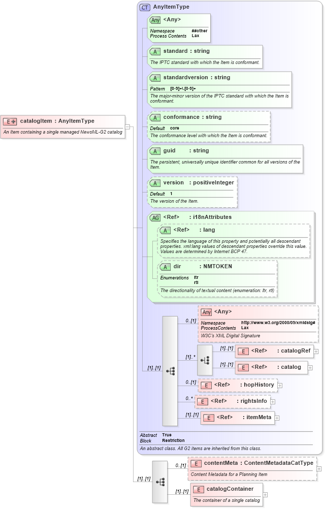 XSD Diagram of catalogItem in schema newsml-g2_2_20-spec-all-power_xsd (News Markup Language (NewsML) - Power)