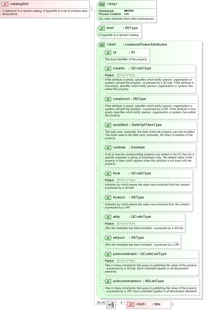XSD Diagram of catalogRef in schema newsml-g2_2_20-spec-all-power_xsd (News Markup Language (NewsML) - Power)