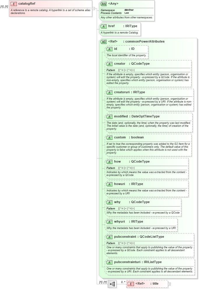 XSD Diagram of catalogRef in schema newsml-g2_2_20-spec-all-power_xsd (News Markup Language (NewsML) - Power)