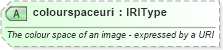 XSD Diagram of colourspaceuri in schema newsml-g2_2_20-spec-all-power_xsd (News Markup Language (NewsML) - Power)