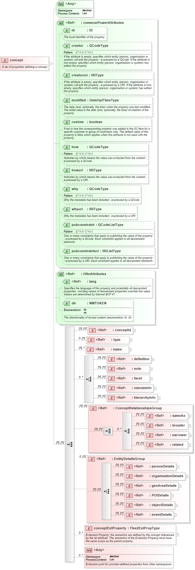XSD Diagram of concept in schema newsml-g2_2_20-spec-all-power_xsd (News Markup Language (NewsML) - Power)