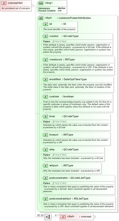 XSD Diagram of conceptSet in schema newsml-g2_2_20-spec-all-power_xsd (News Markup Language (NewsML) - Power)