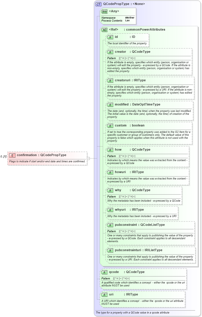 XSD Diagram of confirmation in schema newsml-g2_2_20-spec-all-power_xsd (News Markup Language (NewsML) - Power)