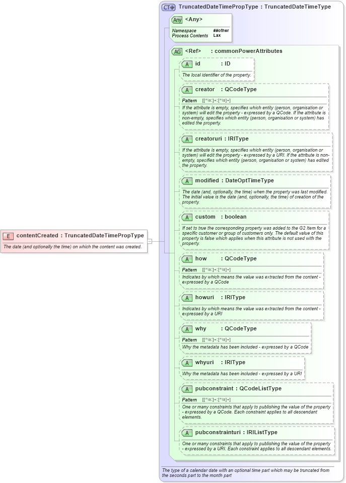 XSD Diagram of contentCreated in schema newsml-g2_2_20-spec-all-power_xsd (News Markup Language (NewsML) - Power)