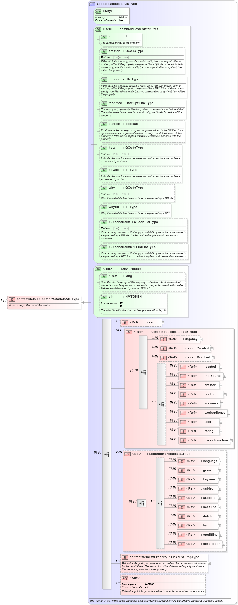 XSD Diagram of contentMeta in schema newsml-g2_2_20-spec-all-power_xsd (News Markup Language (NewsML) - Power)