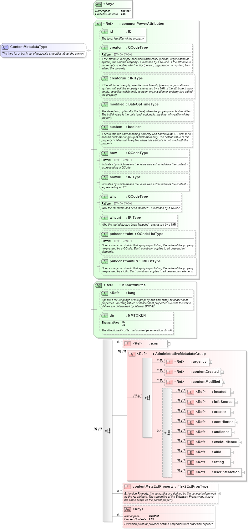 XSD Diagram of ContentMetadataType in schema newsml-g2_2_20-spec-all-power_xsd (News Markup Language (NewsML) - Power)