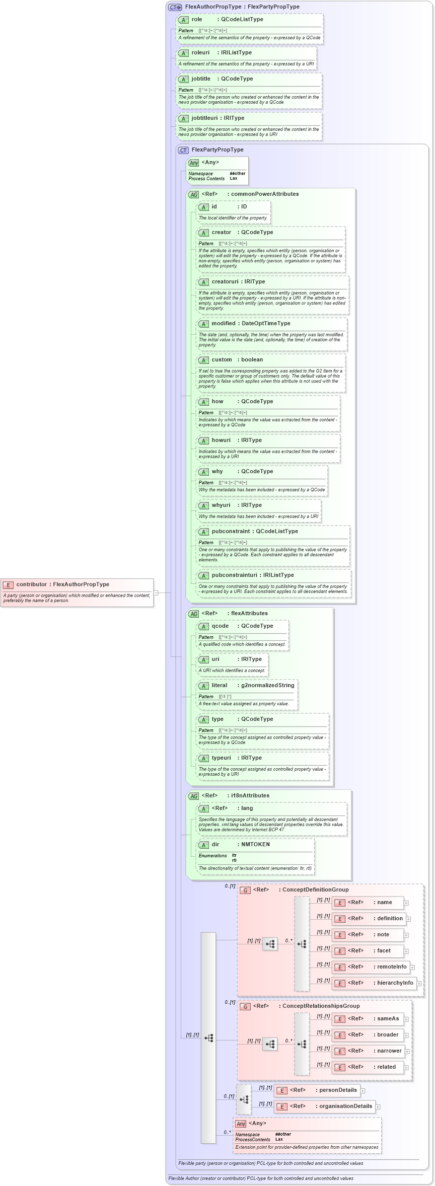 XSD Diagram of contributor in schema newsml-g2_2_20-spec-all-power_xsd (News Markup Language (NewsML) - Power)