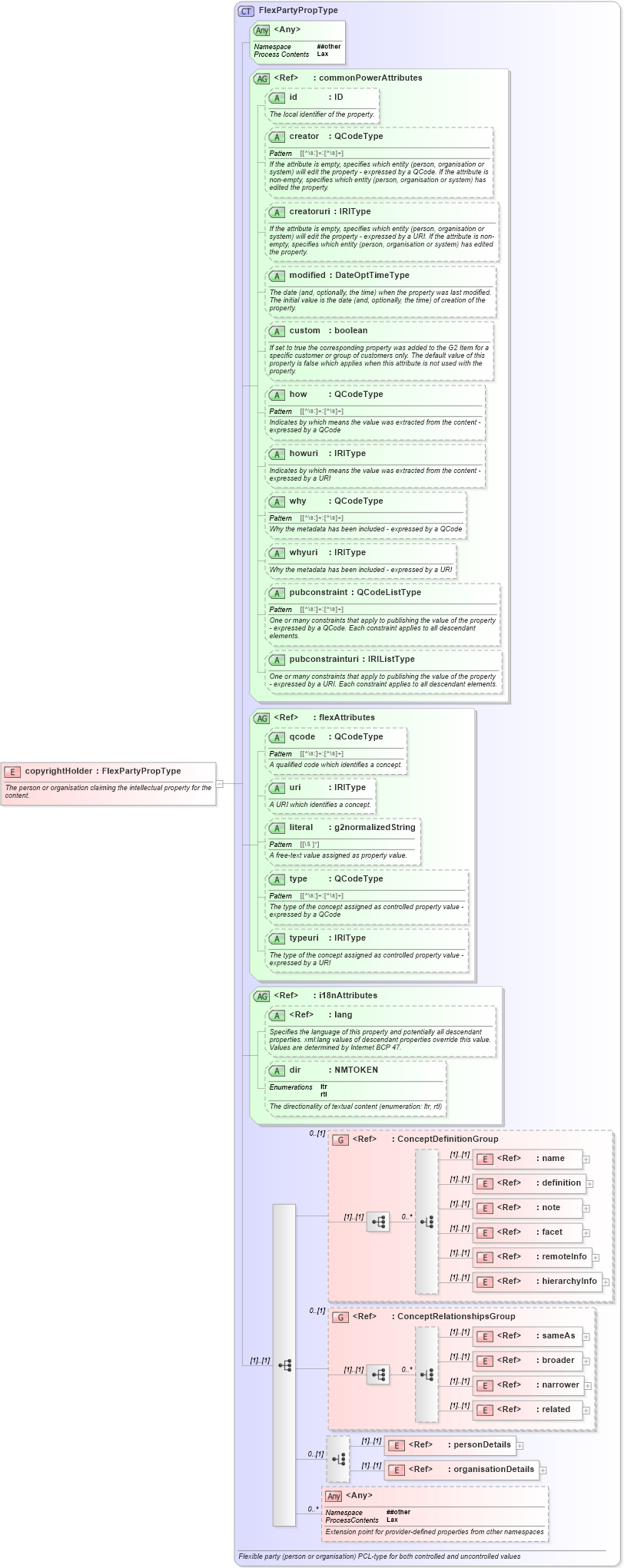 XSD Diagram of copyrightHolder in schema newsml-g2_2_20-spec-all-power_xsd (News Markup Language (NewsML) - Power)