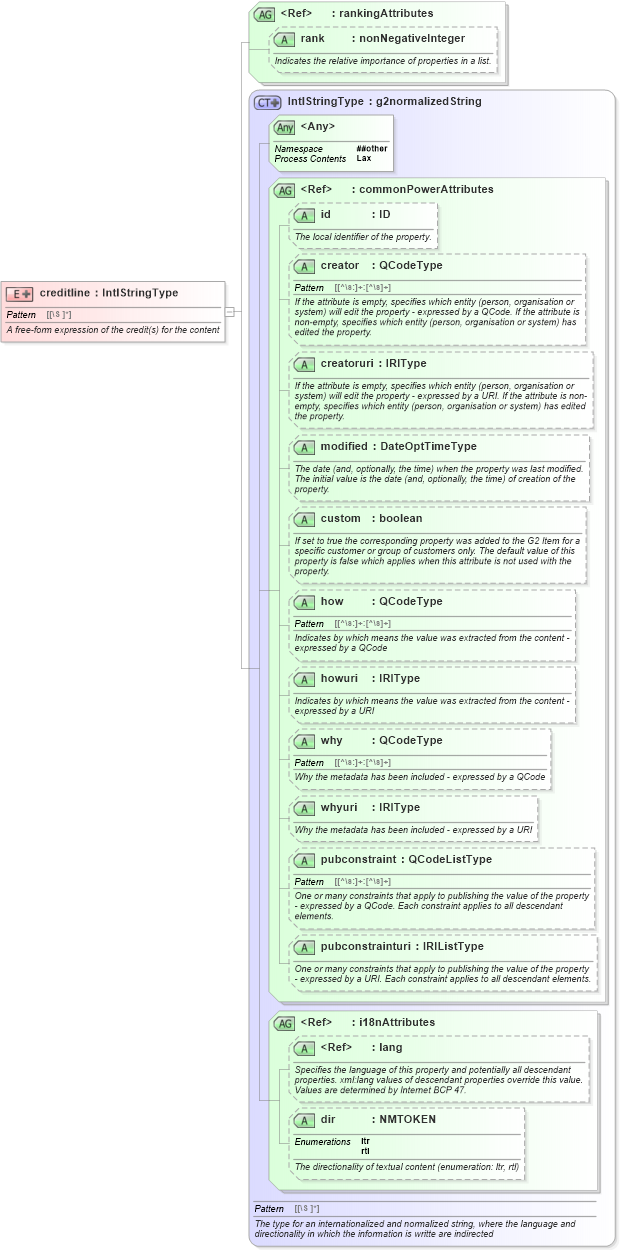 XSD Diagram of creditline in schema newsml-g2_2_20-spec-all-power_xsd (News Markup Language (NewsML) - Power)