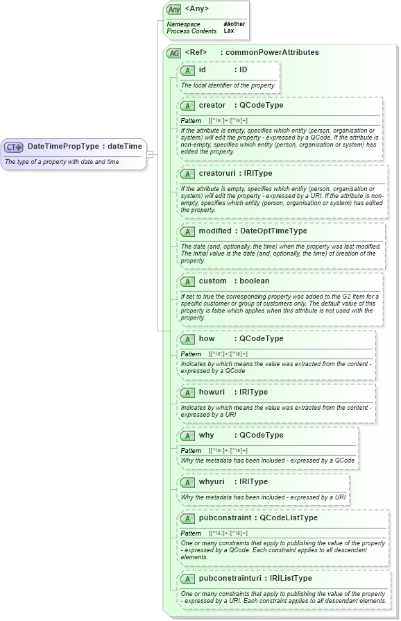 XSD Diagram of DateTimePropType in schema newsml-g2_2_20-spec-all-power_xsd (News Markup Language (NewsML) - Power)