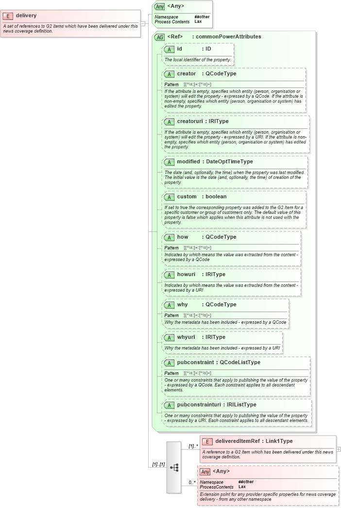XSD Diagram of delivery in schema newsml-g2_2_20-spec-all-power_xsd (News Markup Language (NewsML) - Power)