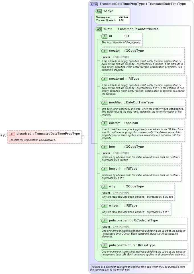 XSD Diagram of dissolved in schema newsml-g2_2_20-spec-all-power_xsd (News Markup Language (NewsML) - Power)