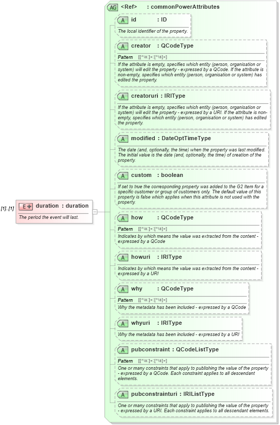 XSD Diagram of duration in schema newsml-g2_2_20-spec-all-power_xsd (News Markup Language (NewsML) - Power)