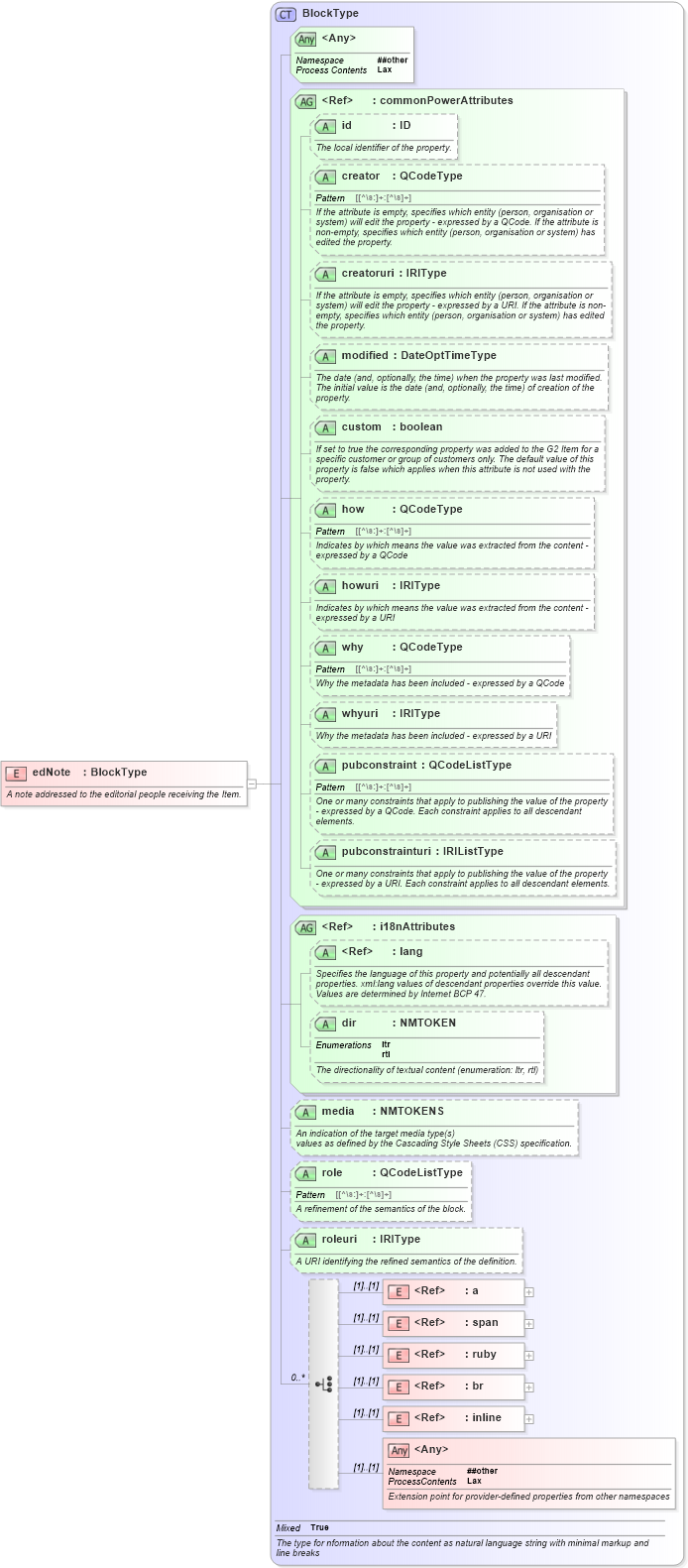 XSD Diagram of edNote in schema newsml-g2_2_20-spec-all-power_xsd (News Markup Language (NewsML) - Power)