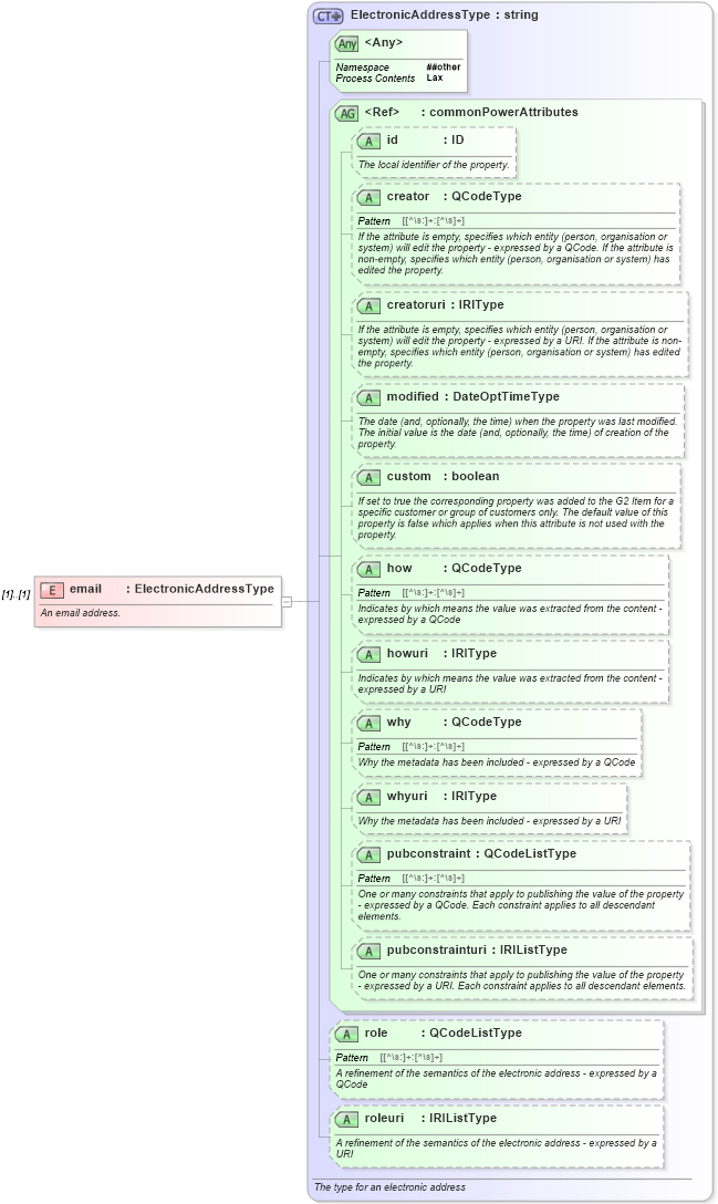 XSD Diagram of email in schema newsml-g2_2_20-spec-all-power_xsd (News Markup Language (NewsML) - Power)