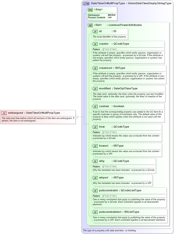 XSD Diagram of embargoed in schema newsml-g2_2_20-spec-all-power_xsd (News Markup Language (NewsML) - Power)