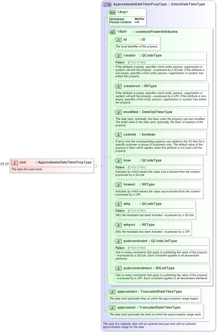 XSD Diagram of end in schema newsml-g2_2_20-spec-all-power_xsd (News Markup Language (NewsML) - Power)