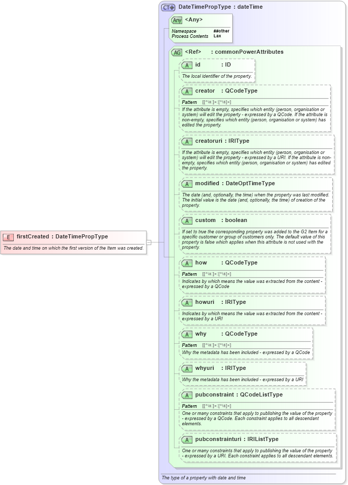 XSD Diagram of firstCreated in schema newsml-g2_2_20-spec-all-power_xsd (News Markup Language (NewsML) - Power)