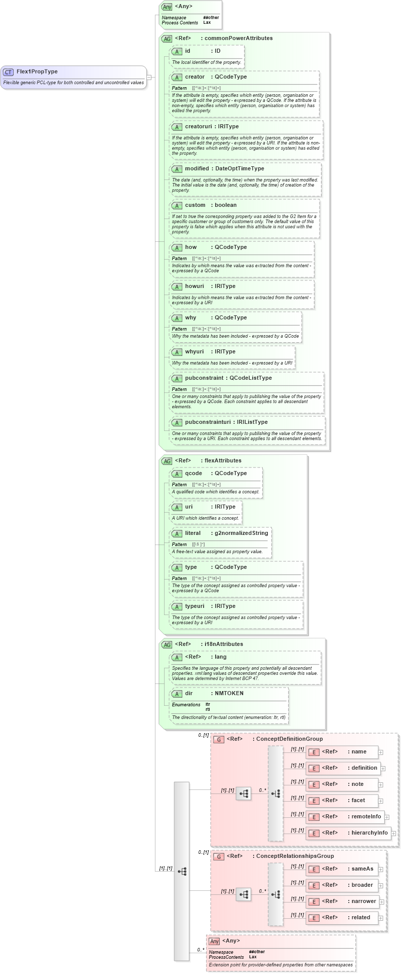 XSD Diagram of Flex1PropType in schema newsml-g2_2_20-spec-all-power_xsd (News Markup Language (NewsML) - Power)