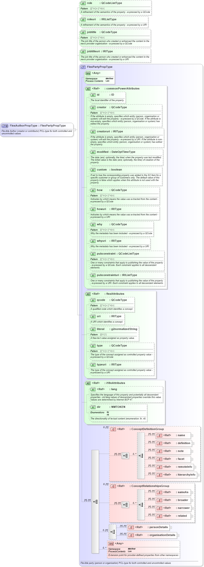 XSD Diagram of FlexAuthorPropType in schema newsml-g2_2_20-spec-all-power_xsd (News Markup Language (NewsML) - Power)