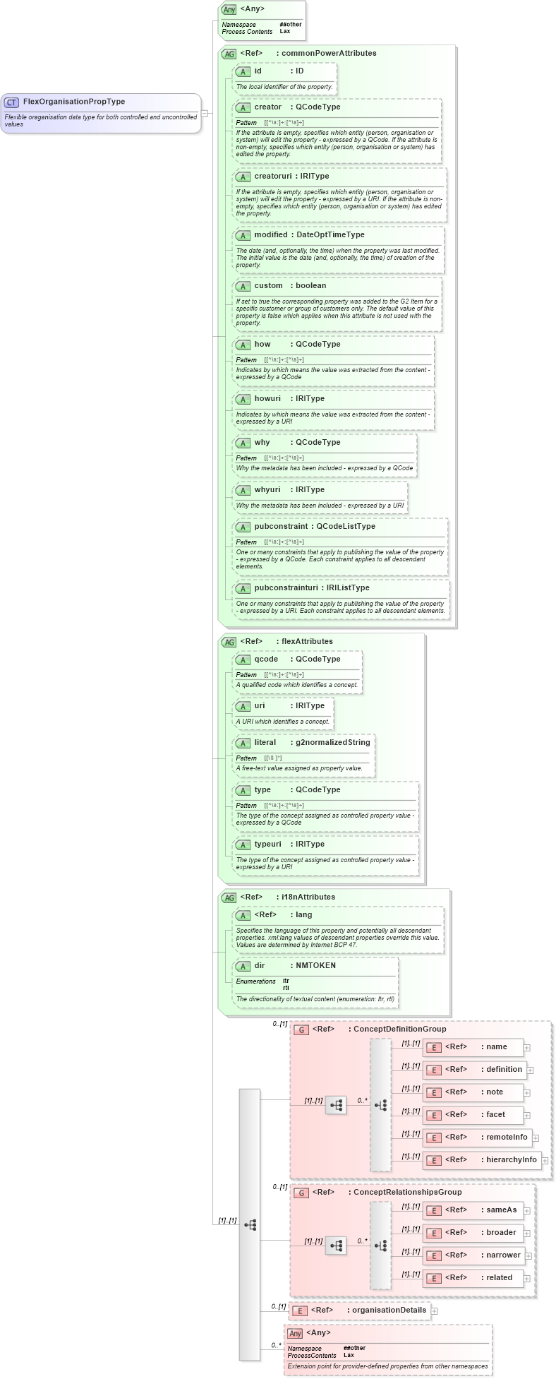 XSD Diagram of FlexOrganisationPropType in schema newsml-g2_2_20-spec-all-power_xsd (News Markup Language (NewsML) - Power)