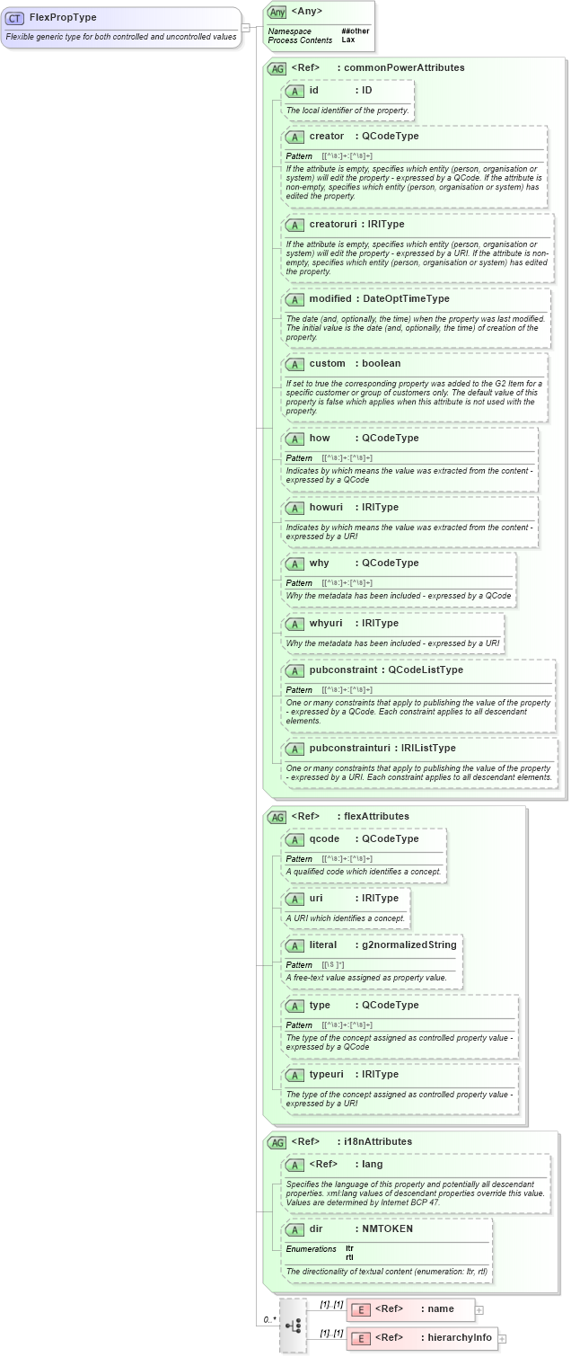 XSD Diagram of FlexPropType in schema newsml-g2_2_20-spec-all-power_xsd (News Markup Language (NewsML) - Power)