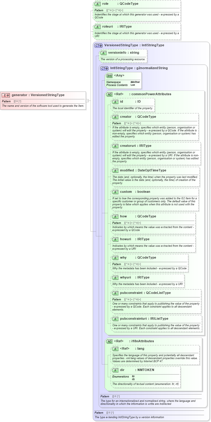XSD Diagram of generator in schema newsml-g2_2_20-spec-all-power_xsd (News Markup Language (NewsML) - Power)