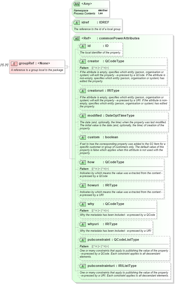 XSD Diagram of groupRef in schema newsml-g2_2_20-spec-all-power_xsd (News Markup Language (NewsML) - Power)