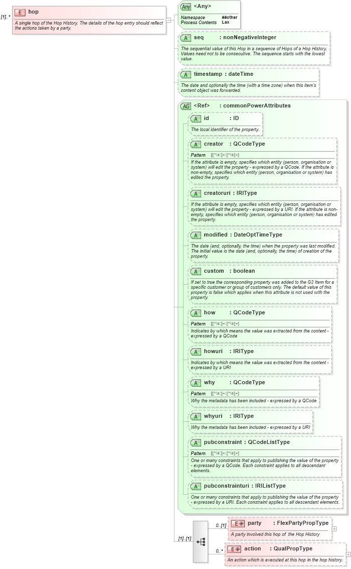 XSD Diagram of hop in schema newsml-g2_2_20-spec-all-power_xsd (News Markup Language (NewsML) - Power)