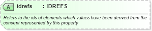 XSD Diagram of idrefs in schema newsml-g2_2_20-spec-all-power_xsd (News Markup Language (NewsML) - Power)