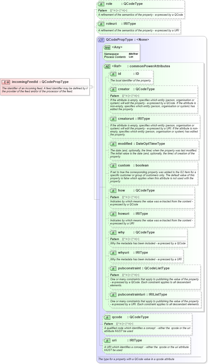 XSD Diagram of incomingFeedId in schema newsml-g2_2_20-spec-all-power_xsd (News Markup Language (NewsML) - Power)