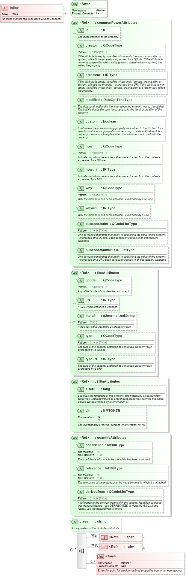 XSD Diagram of inline in schema newsml-g2_2_20-spec-all-power_xsd (News Markup Language (NewsML) - Power)