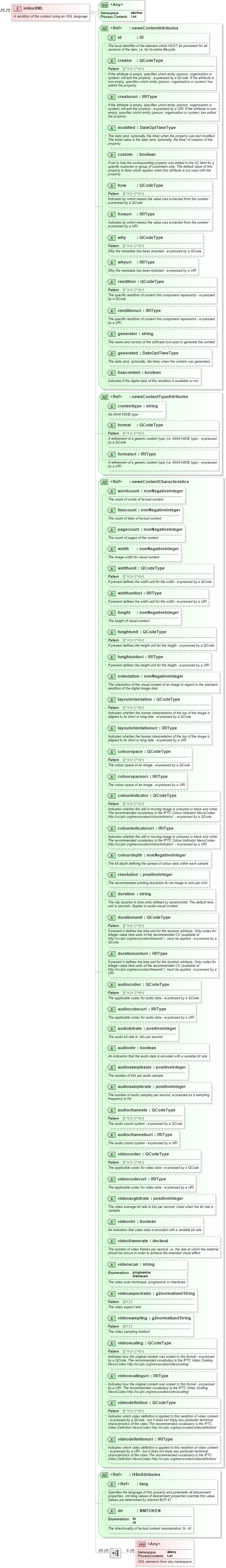 XSD Diagram of inlineXML in schema newsml-g2_2_20-spec-all-power_xsd (News Markup Language (NewsML) - Power)