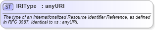 XSD Diagram of IRIType in schema newsml-g2_2_20-spec-all-power_xsd (News Markup Language (NewsML) - Power)