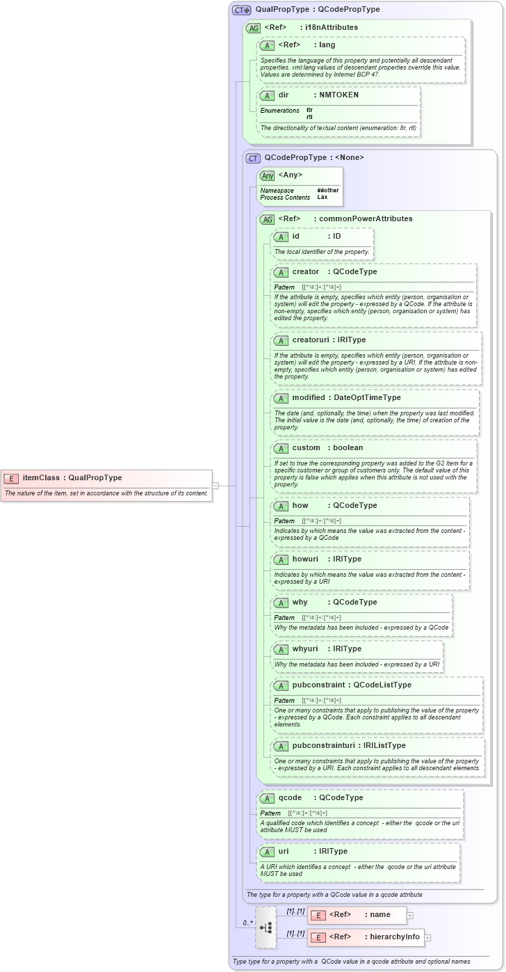 XSD Diagram of itemClass in schema newsml-g2_2_20-spec-all-power_xsd (News Markup Language (NewsML) - Power)