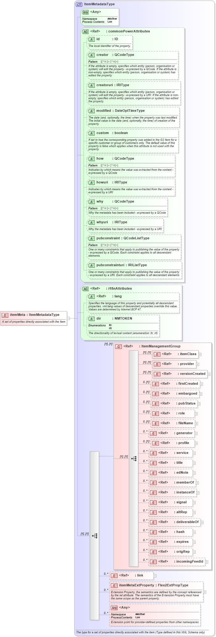 XSD Diagram of itemMeta in schema newsml-g2_2_20-spec-all-power_xsd (News Markup Language (NewsML) - Power)